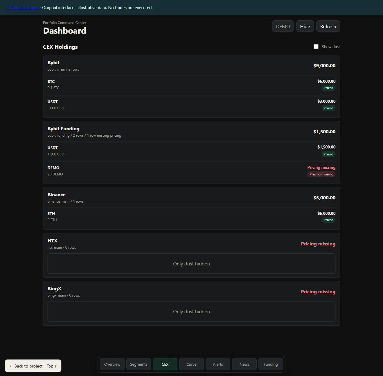 Assets by exchange account. Demonstration data.
